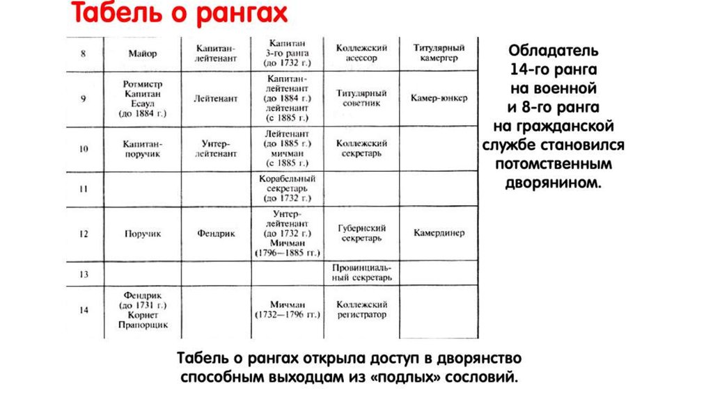 Введение табели о рангах. Камергер в табели о рангах. Табель о рангах дворянство. Камер-Юнкер табель о рангах. Табель о рангах для дворян.