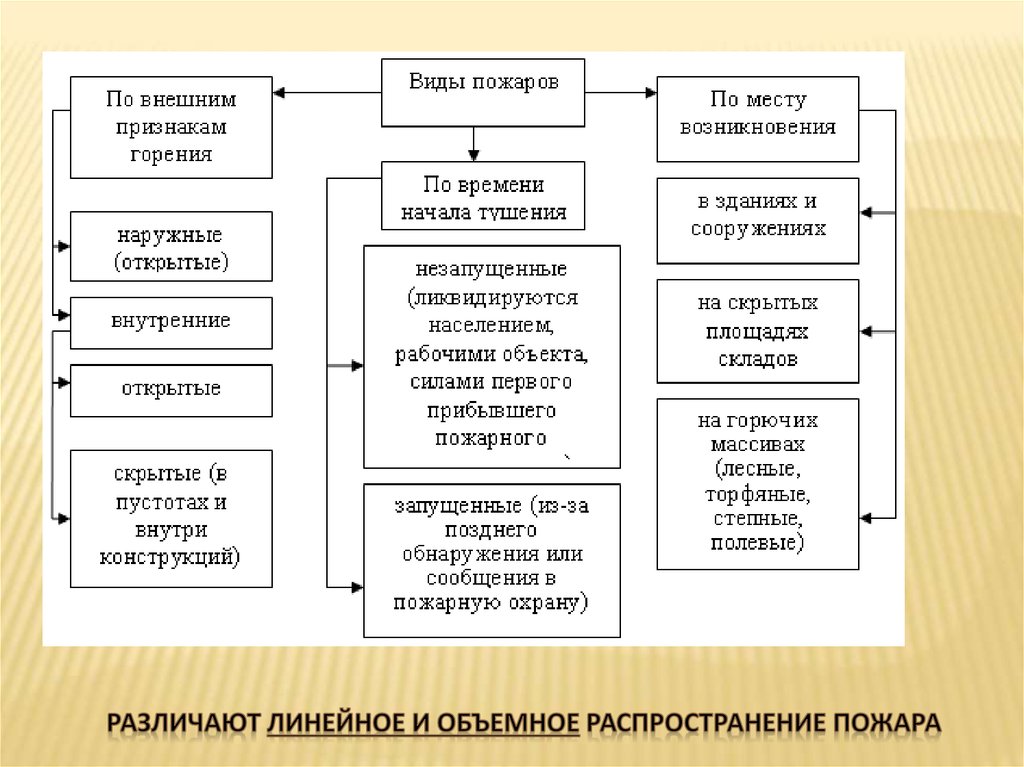 Виды пожаров презентация