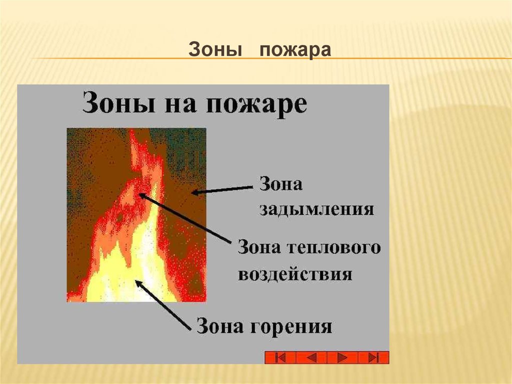 Основа процесса горения. Зоны пожара. Зона горения. Зоны развития пожара. Этапы процесса горения.