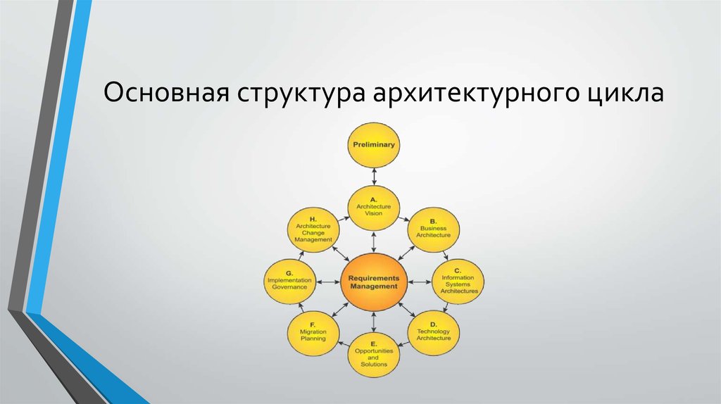 Структура архитектурного бюро схема