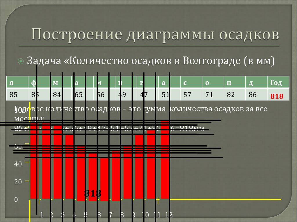 Построение диаграммы осадков