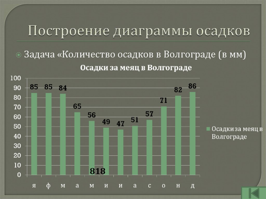 Осадки сколько выпало. Построение диаграммы осадков. Построить диаграмму осадков. График количества осадков. Годовое количество осадков в Волгограде.