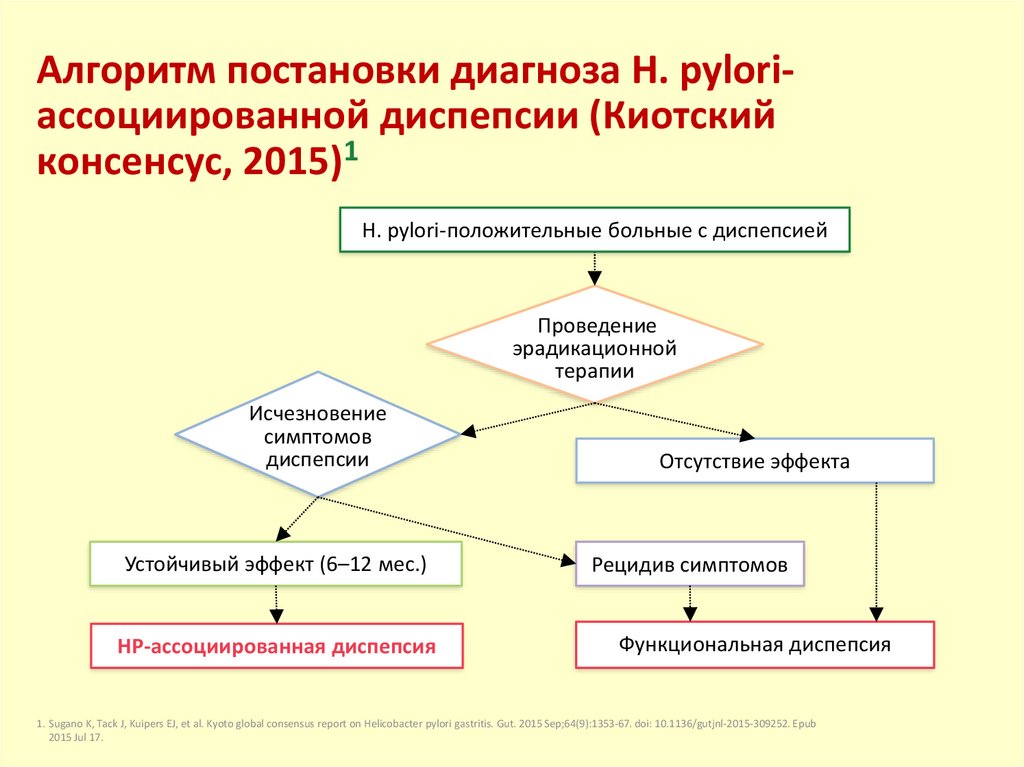 Постановка алгоритма