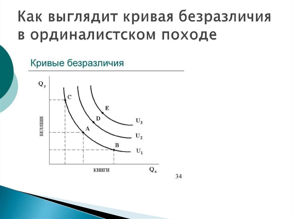 Как выглядит кривая безразличия в ординалистском походе