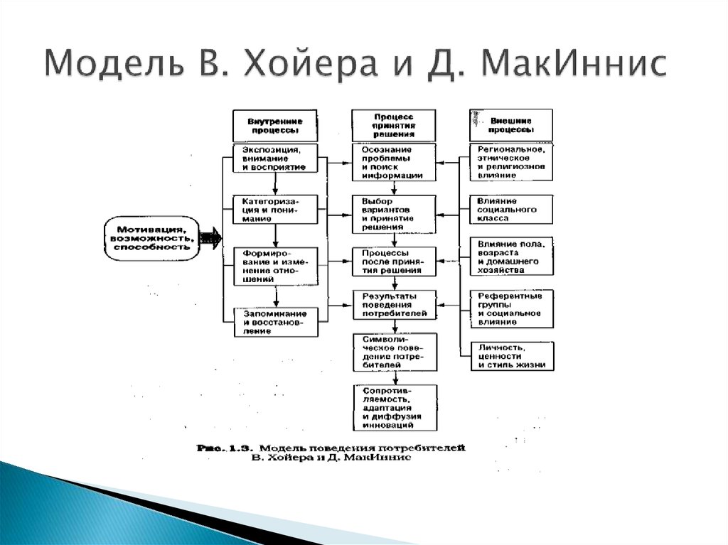 Модель В. Хойера и Д. МакИннис