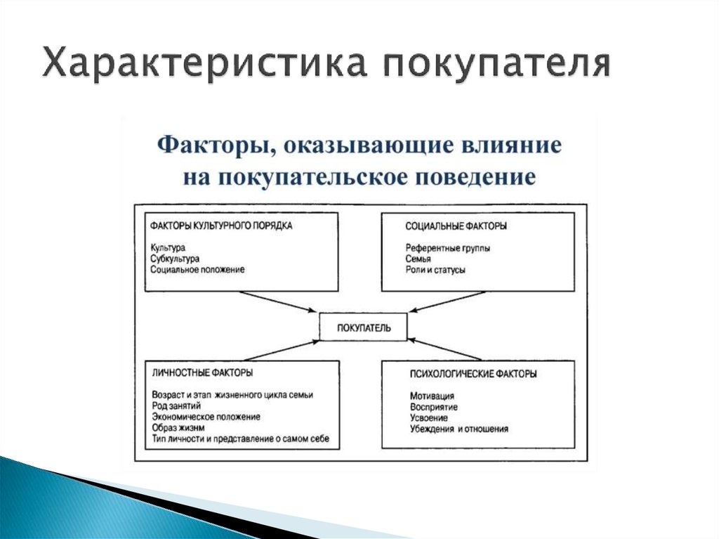 Качественные характеристики покупателя