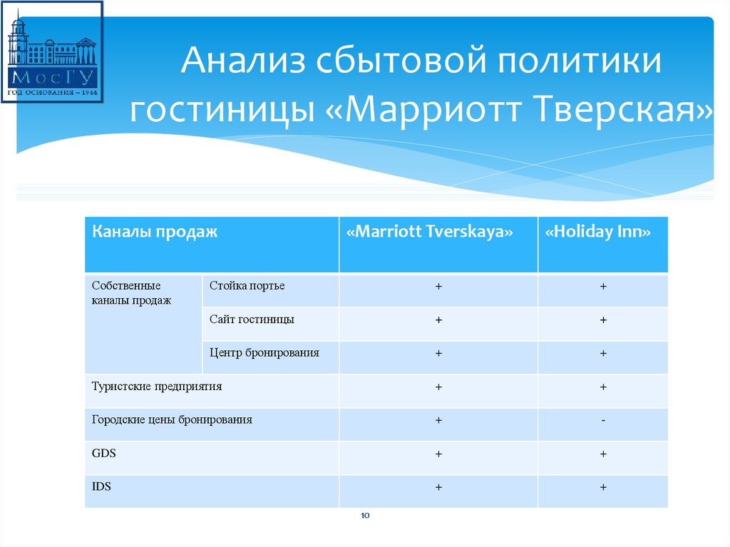 Анализ гостиницы. Анализ ценовой политики гостиницы. Анализ гостиницы пример. Сбытовая политика гостиницы. Ценовая политика гостиницы.