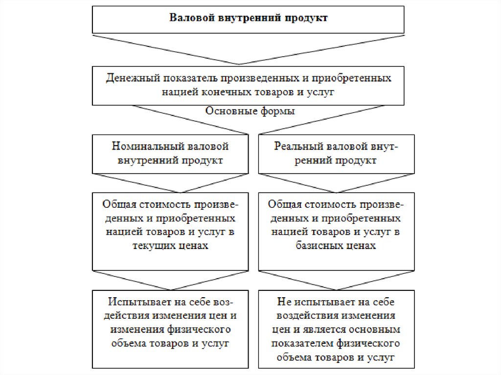 Показатели структуры национальной экономики. Национальная экономика Результаты.