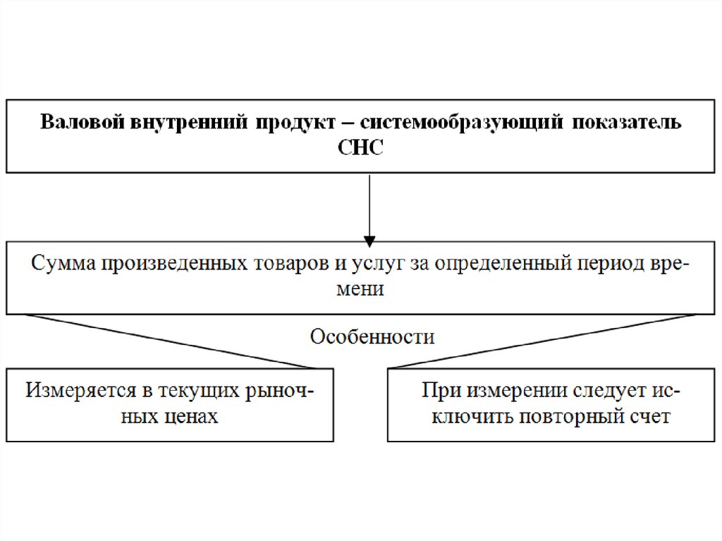 Национальная экономика ответы. Национальная экономика Результаты и их измерение. Как измерить национальную экономику. Повторный счет ВВП. Рост национальной экономики измеряется с помощью.