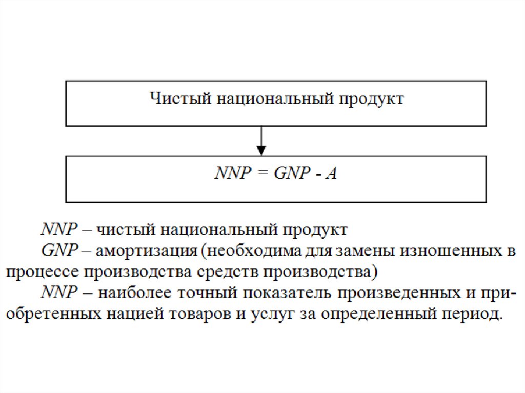 Измерение национального продукта. Национальная экономика. Национальная экономика Результаты. Величина чистого национального продукта модель. Величина ЧНП.