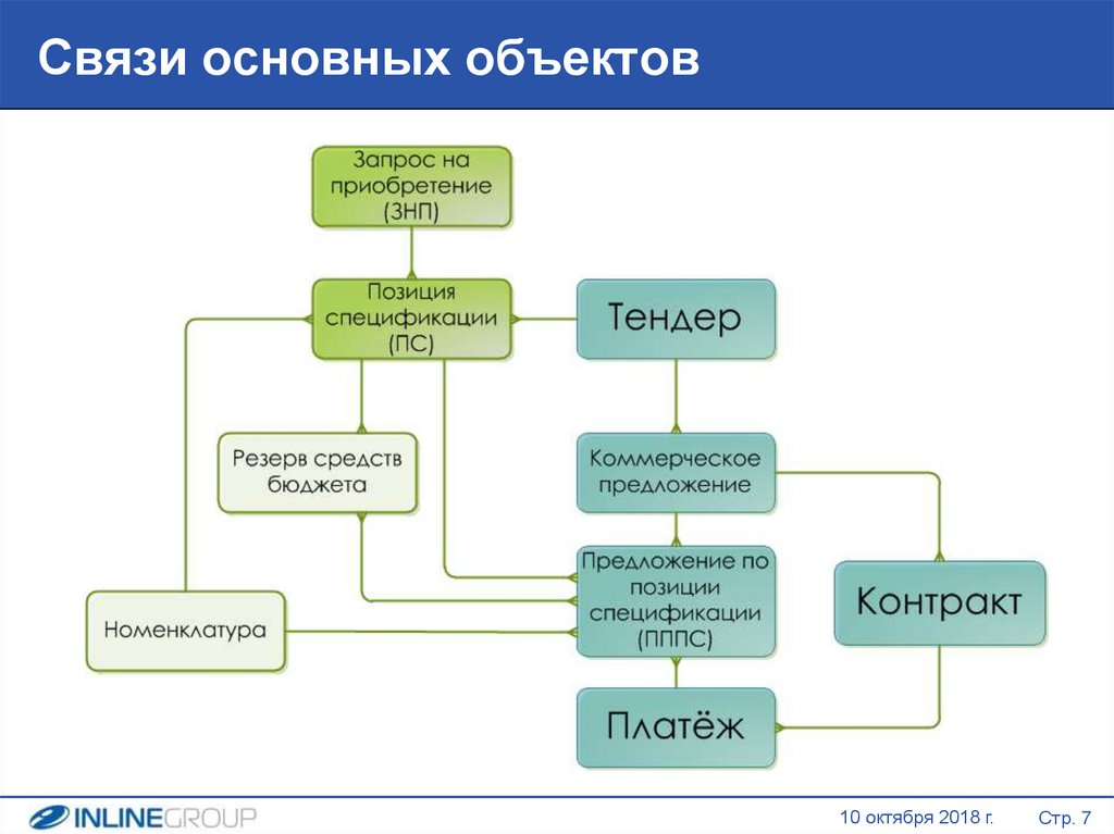 Связь основных