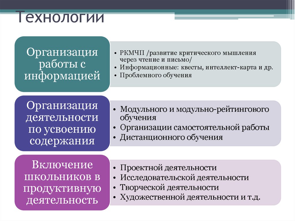 Возможности урока. Конструирование плана урока в соответствии с требованиями ФГОС. Технология для включения учеников в деятельность.