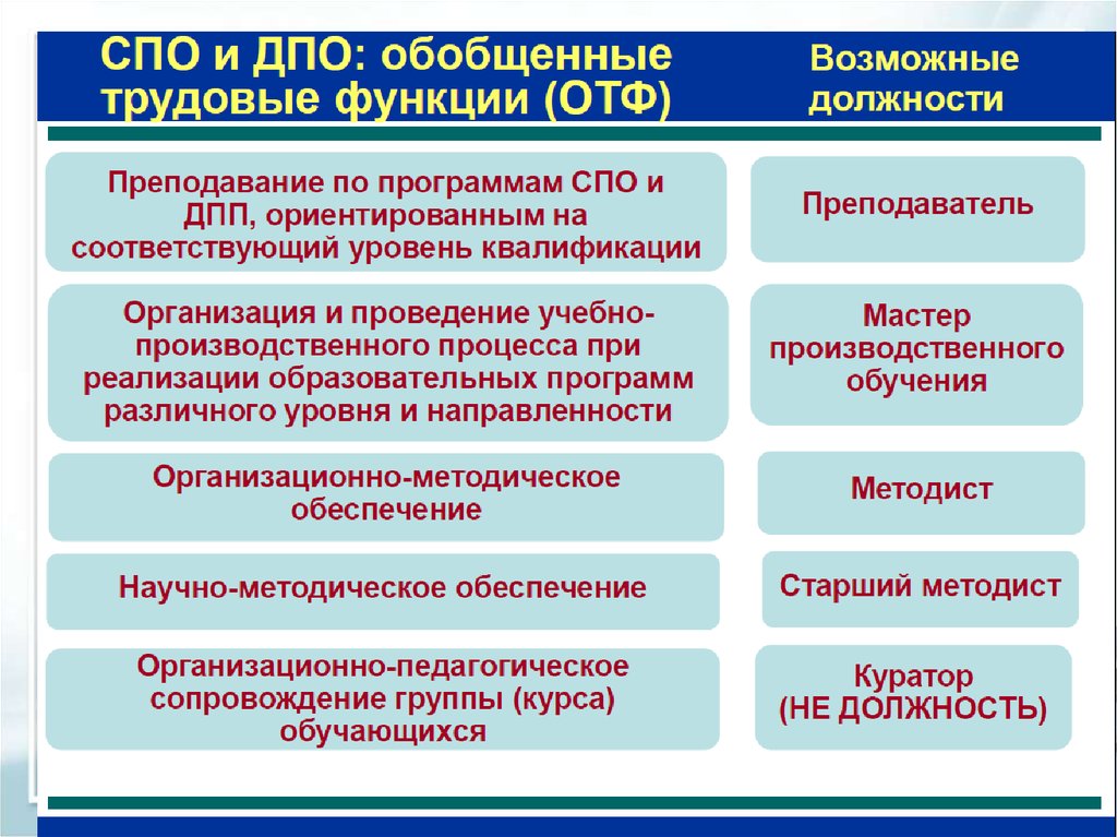 Организации среднего профессионального образования. Должности в СПО. Среднее проф образование. Программы СПО. Среднее профессиональное образование это.