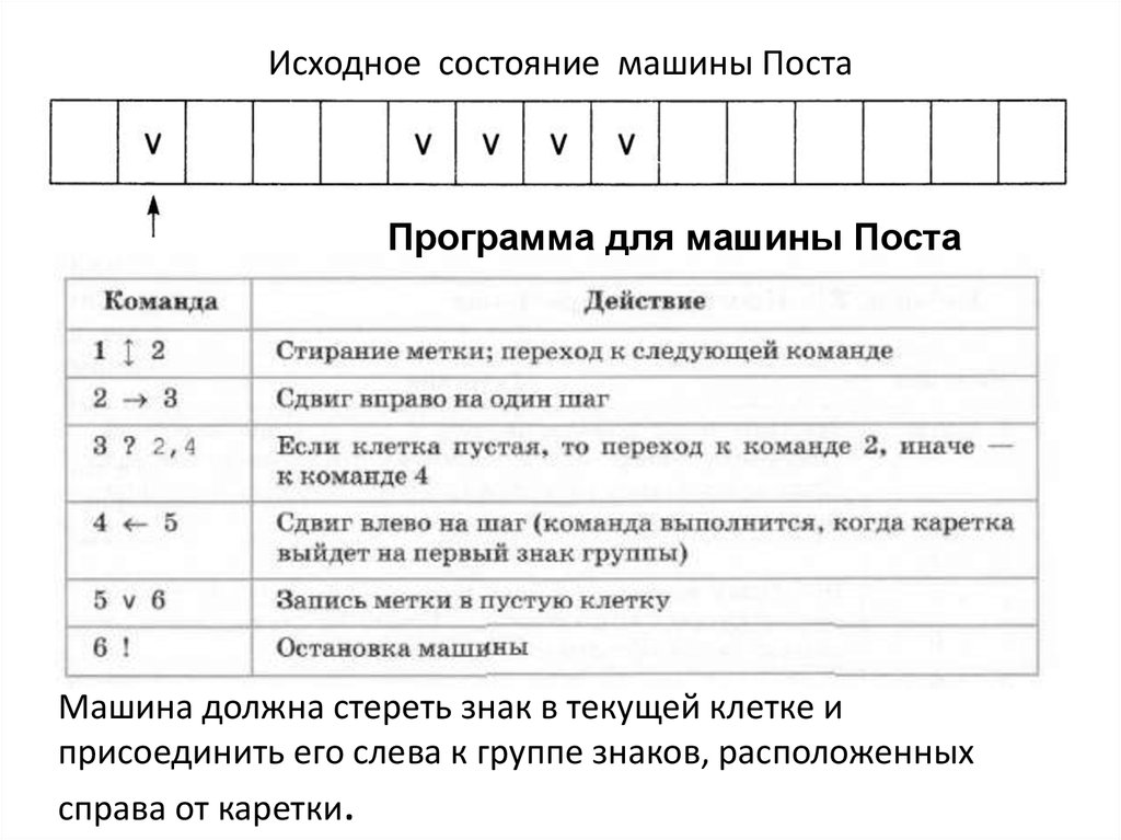 Машина поста. Состояние машины поста. Машина поста символы. Программа для машины поста. Каретка машины поста.