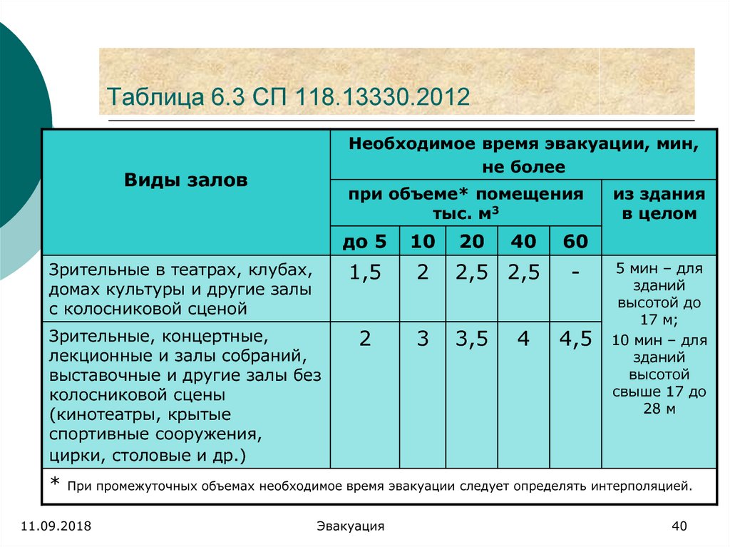 Таблица 6.3 СП 118.13330.2012