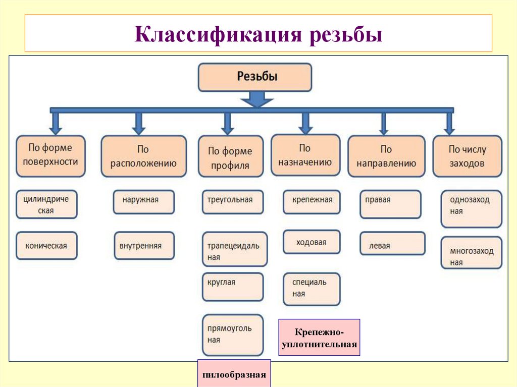 Классификация резьб презентация