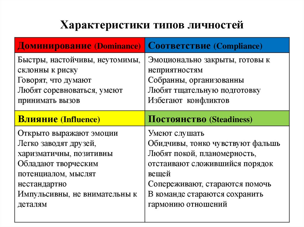 Тип характеризует. Типы личности характеристика. Виды особенностей личности. Виды характеристики личности. Тип личностной характеристики.