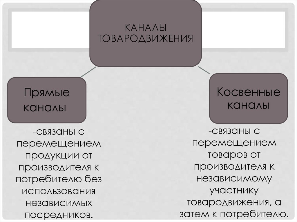 Выбор каналов управления