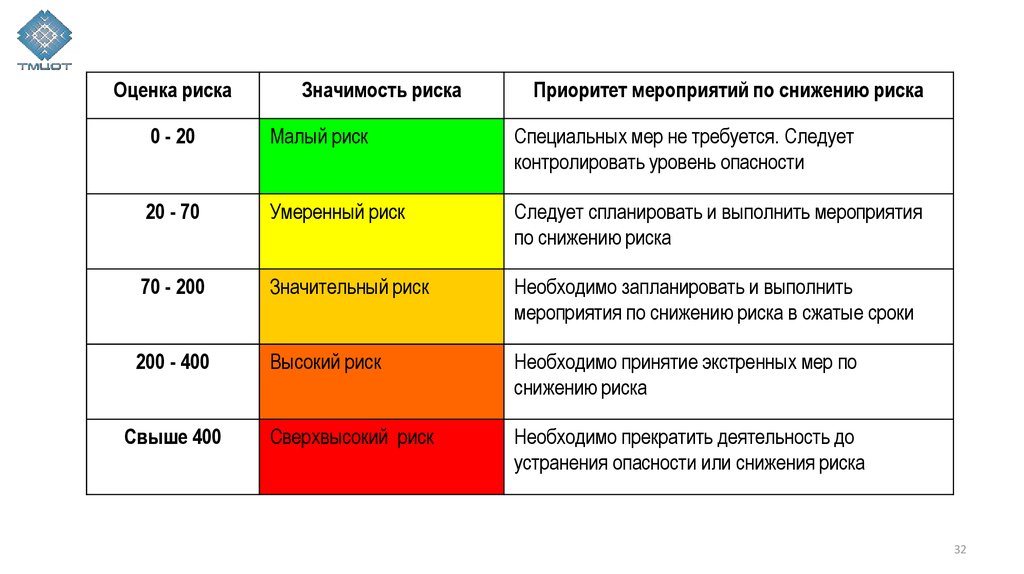 Профессиональный риск мероприятия. Спец оценка рисков. Степени оценки профессиональных рисков малый средний умеренный. 32 Риска профессионального. Реферат оценки профессиональных рисков ММК.