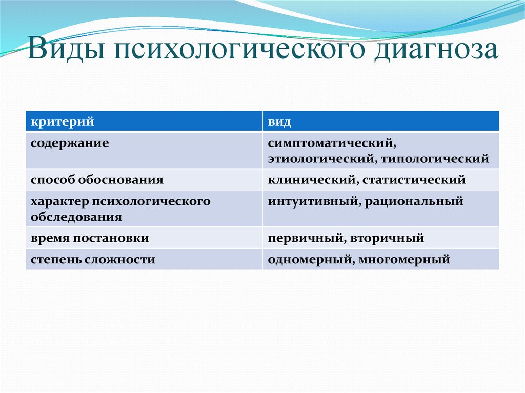 Является диагноз. Уровни установления психологического диагноза. Психологический диагноз. Типы психологического диагноза. Постановка психологического диагноза.