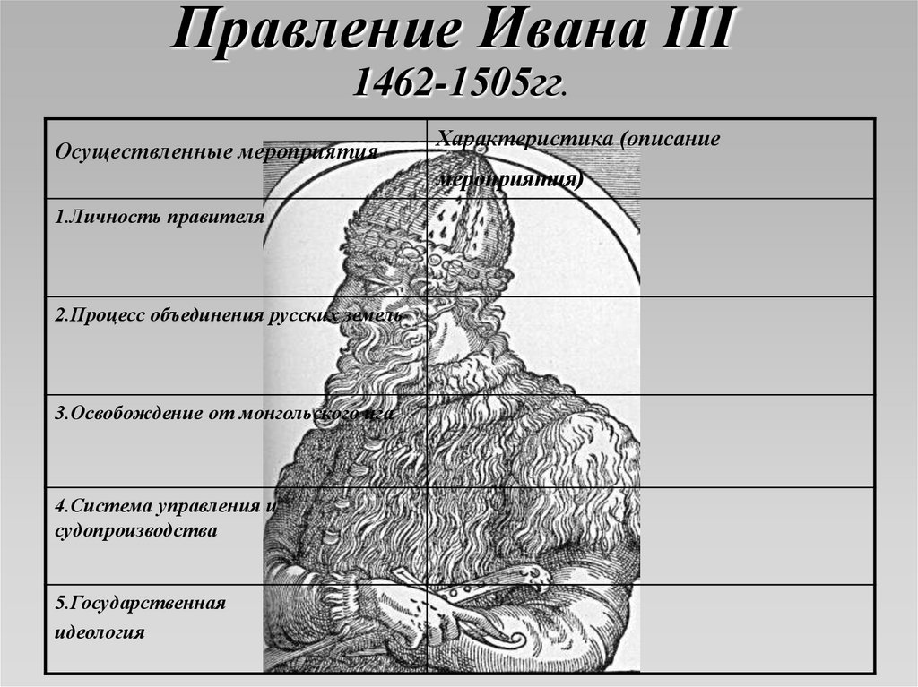 Правление ивана 3 кратко самое главное