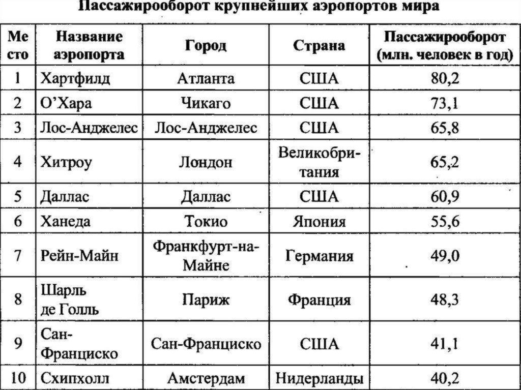 Список международными аэропортами