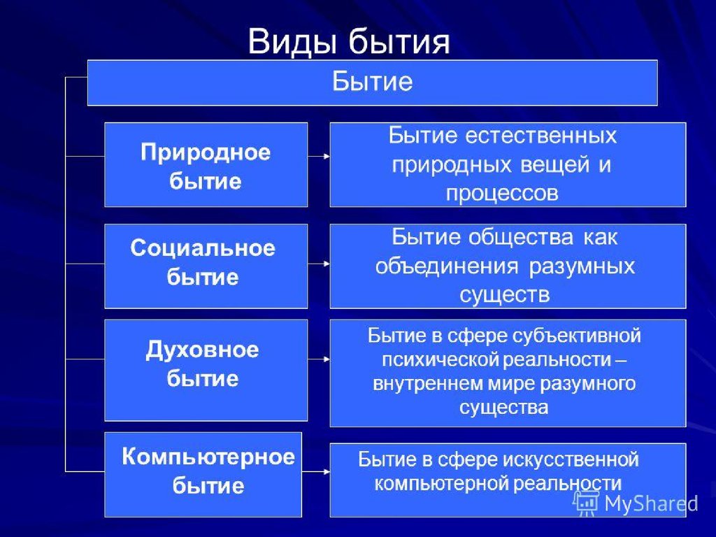 Вещь процесс. Виды бытия. Основные виды бытия. Формы социального бытия. Виды бытия в философии.