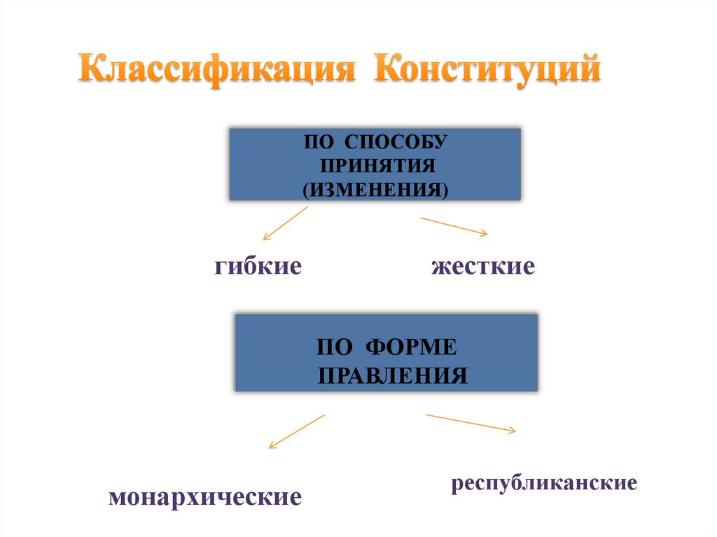 Классификация конституций. Классификация конституций по способу принятия. Классификация Конституции РФ. Классификация конституций по форме правления.