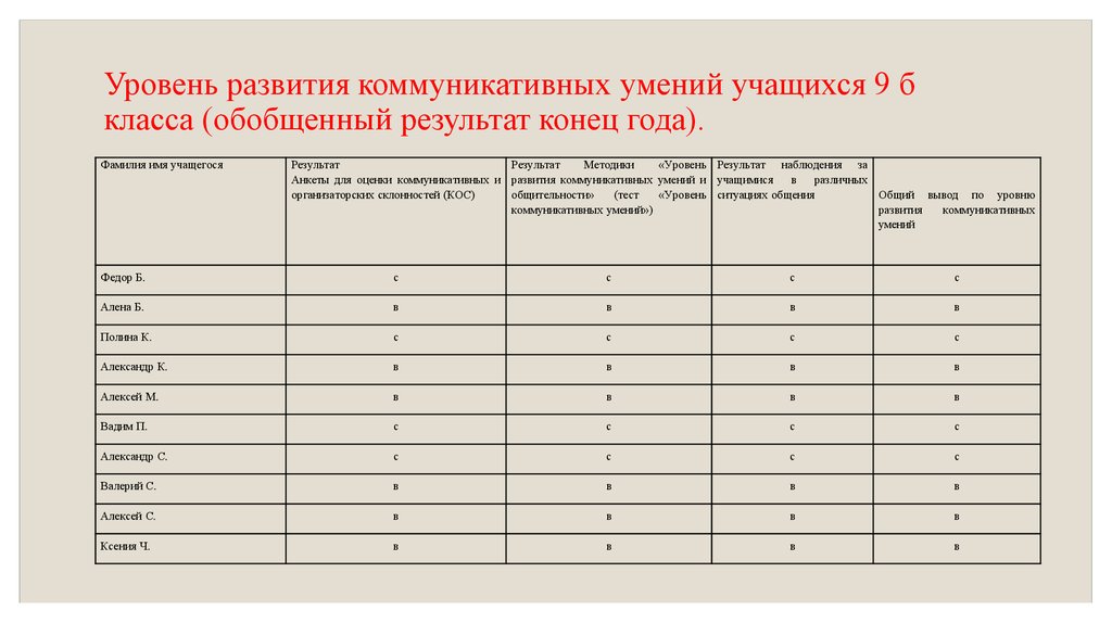 Результат конец. Развитие коммуникативных навыков показатели. Коммуникативные умения таблица. Оценка коммуникативных способностей. Таблица развитие коммуникативных навыков.