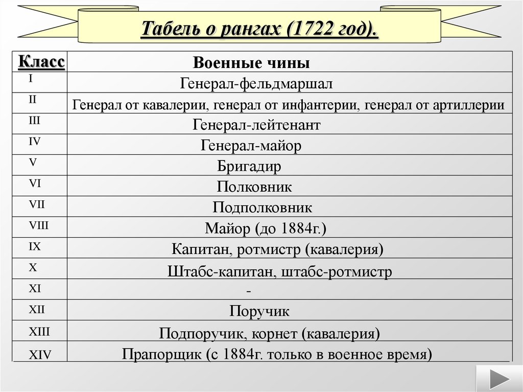 1722 табель. Табель о рангах 1722 реформа Петра 1. Табель о рангах 1722 года. Табель о рангах Петра первого год 1722. Военные армейские чины табель о рангах.