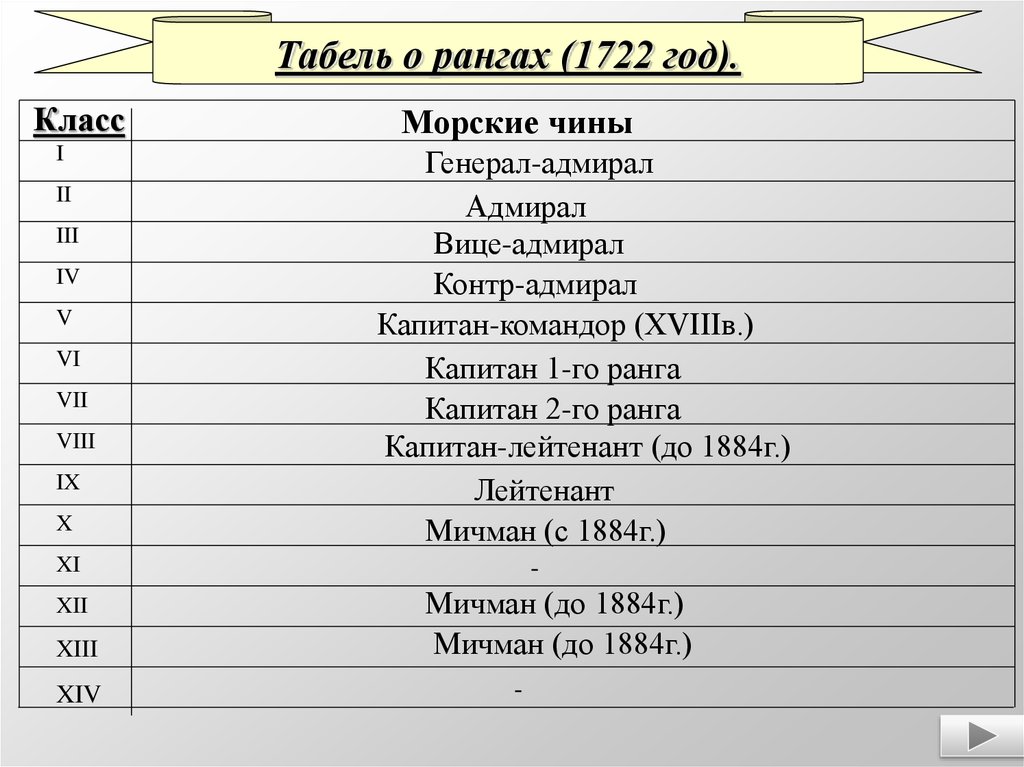 Табель о рангах 1722. «Табель о рангах» Петра i. Табель о рангах Петра 1 1722. Табель о рангах Российской империи при Петре 1. Табель о рангах 1722 реформа Петра 1.