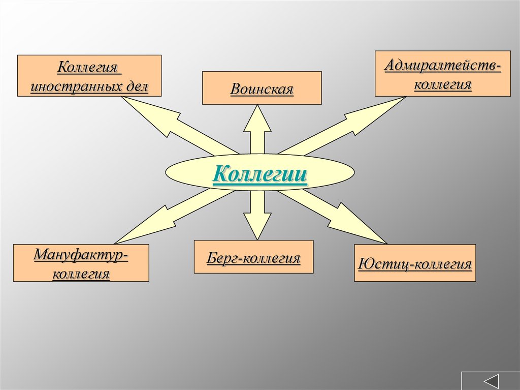 Глава адмиралтейств коллегии. Коллегии схема. Коллегии Петра 1. Коллегии при Петре. Название коллегий при Петре 1.