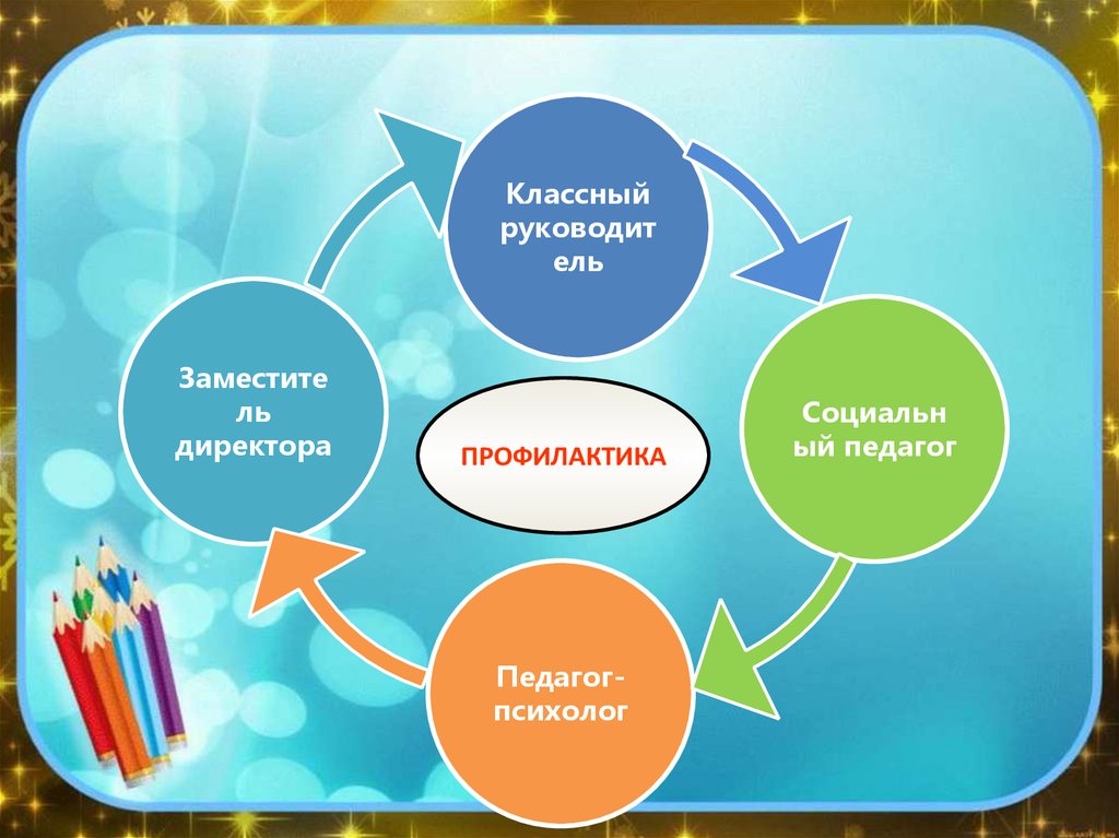 Работа классного руководителя и соц педагога. 2 социальная профилактика уровни социальной профилактики