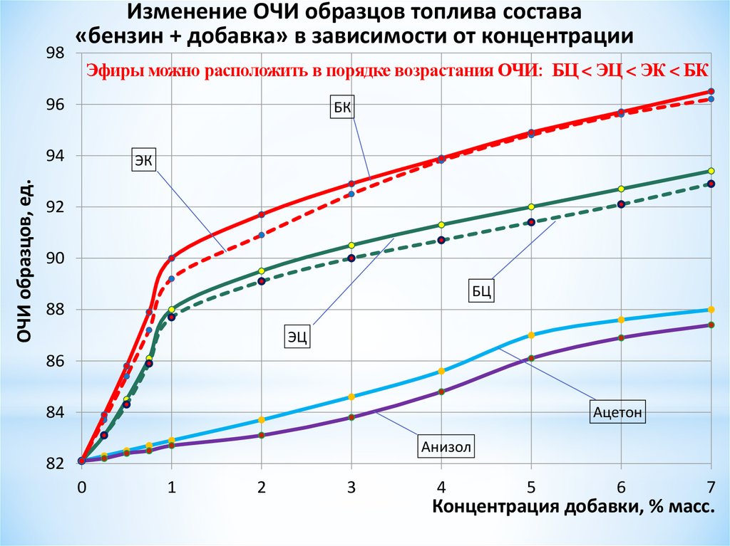 Требования к автомобильным бензинам