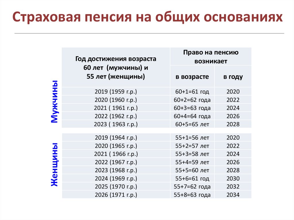 Возраст пенсии в беларуси в 2024