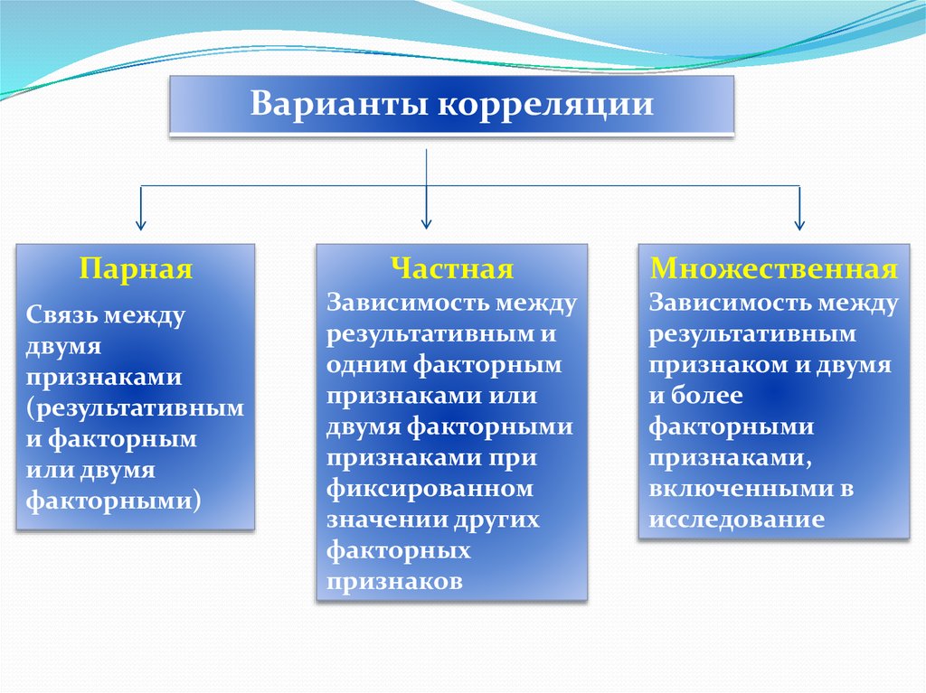 Связь между результативным и факторным признаком