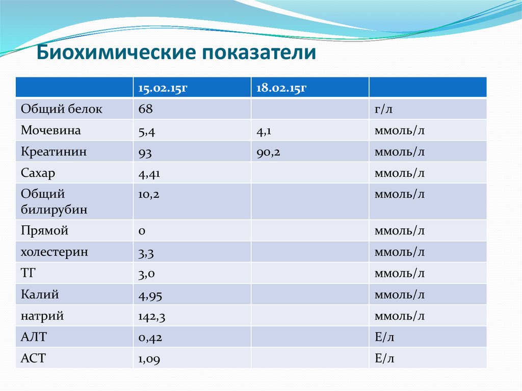 Биохимические показатели