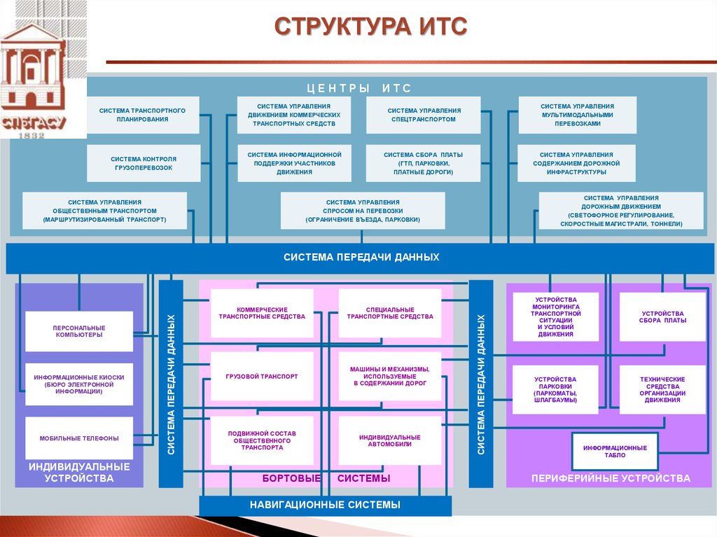 Интеллектуальные системы управления транспортом. Интеллектуальная транспортная система структура. Структура ИТС. Схема технологическая структура информационной системы. ИТС интеллектуальные транспортные системы.