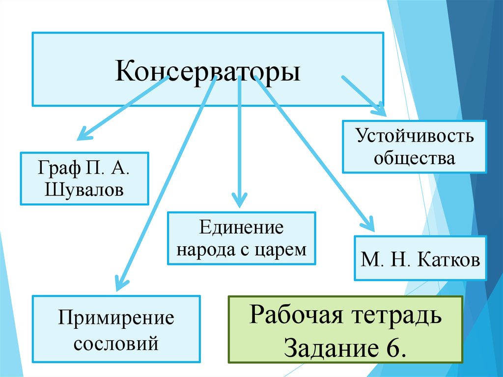 Консерваторы презентация 9 класс