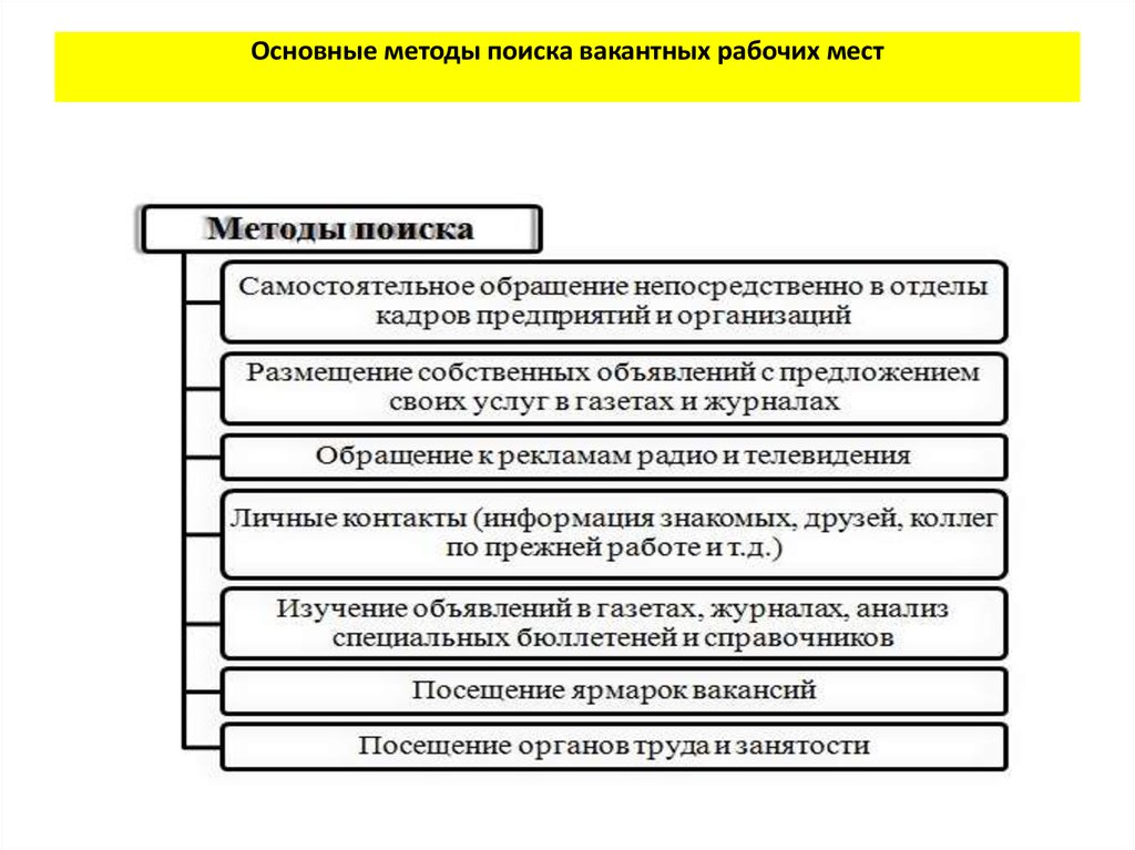 Место и способ. Основные способы поиска рабочего места. Основные этапы поиска работы. Основные методы поиска вакантных рабочих мест. Основные методы поиска рабочего места..