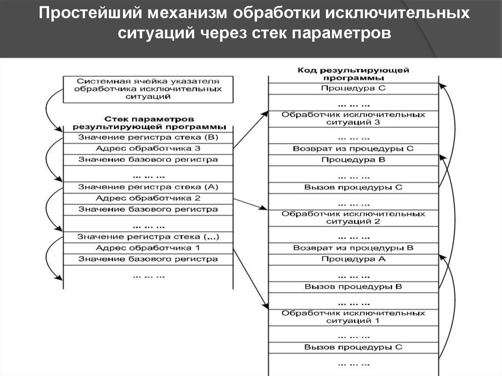 Коды ситуации. 1. Обработка исключительных ситуаций. Стек. Процедуры обработки..