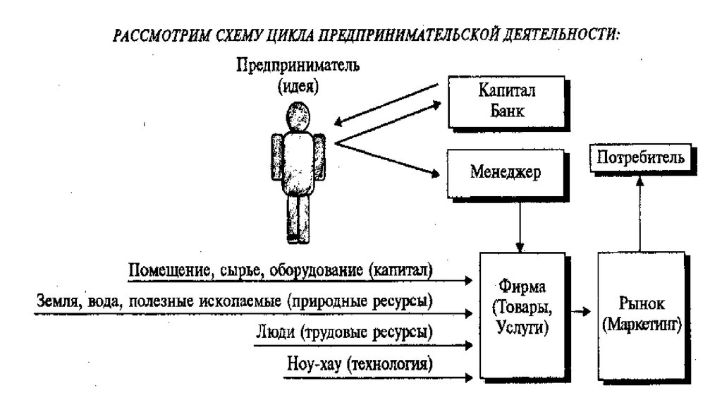 Значение хозяйственной деятельности человека. Принципиальная схема предпринимательства. Незаконное предпринимательство схема. Предпринимательской цикл реферат.