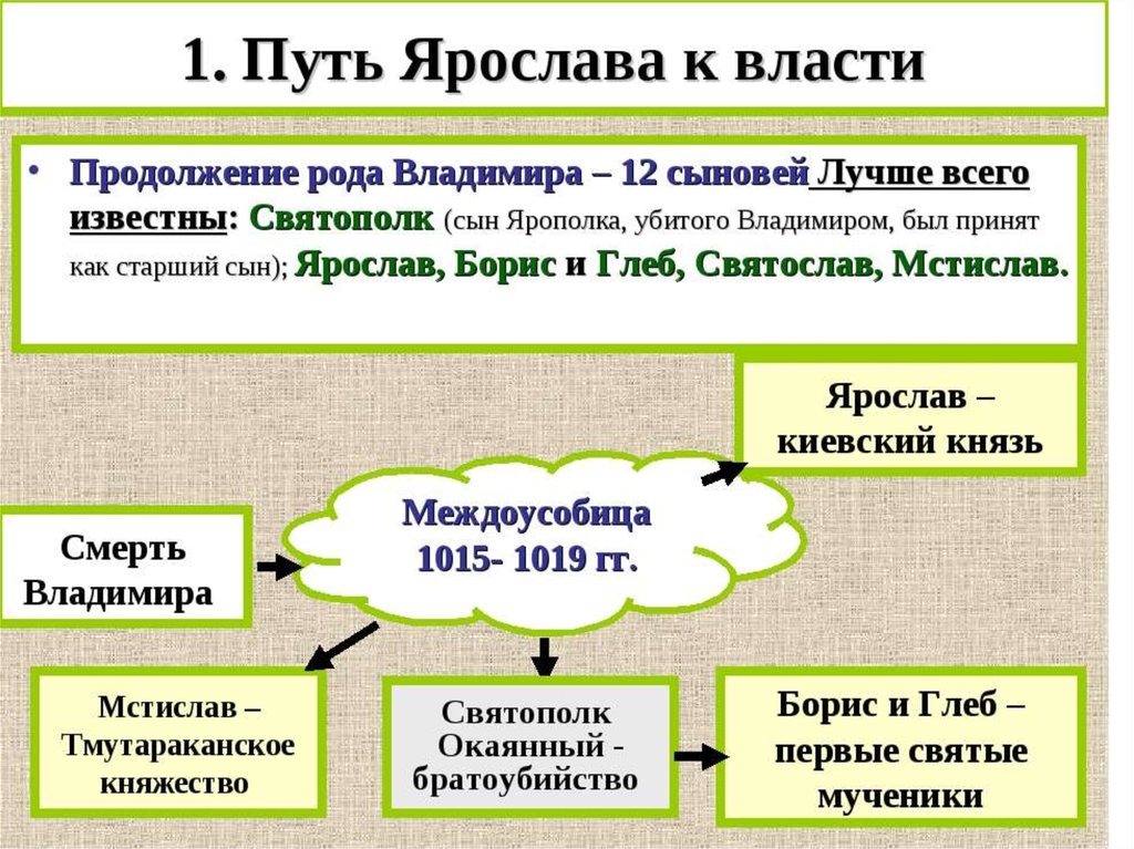 Вторая междоусобица сыновей владимира. Борьба за власть сыновей Владимира таблица. Междоусобица на Руси 1015-1019.