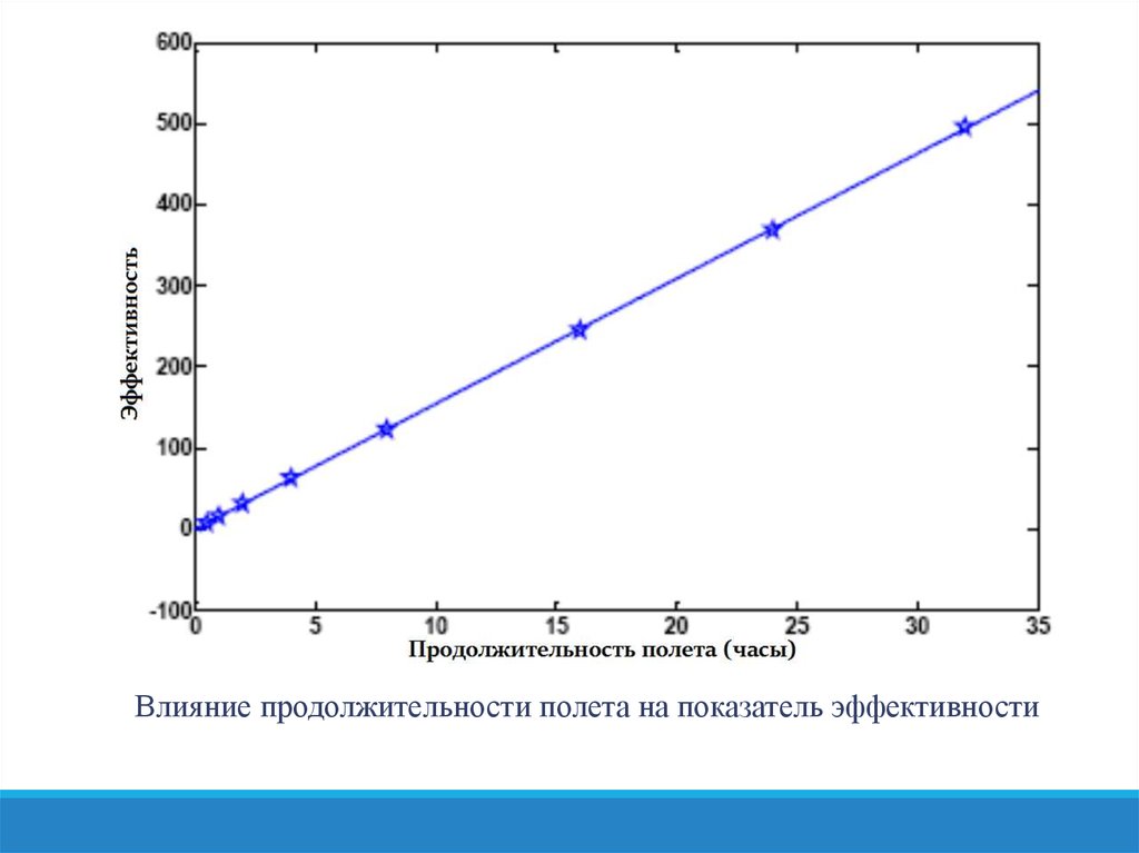 Влияние продолжительности. Продолжительность полета. Длительность полета.