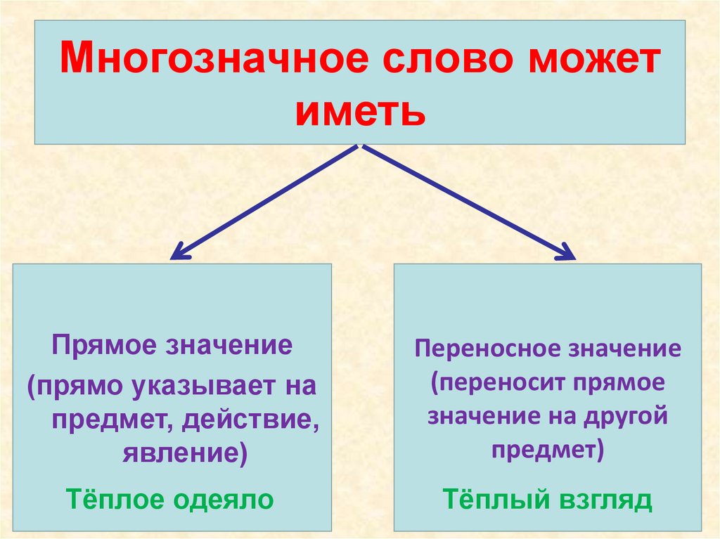 Слова в переносном смысле. Переносное значение слова 2 класс. Прямое и переносное значение. Армое и переносеоезначение. Многозначные слова прямое и переносное значение слов.