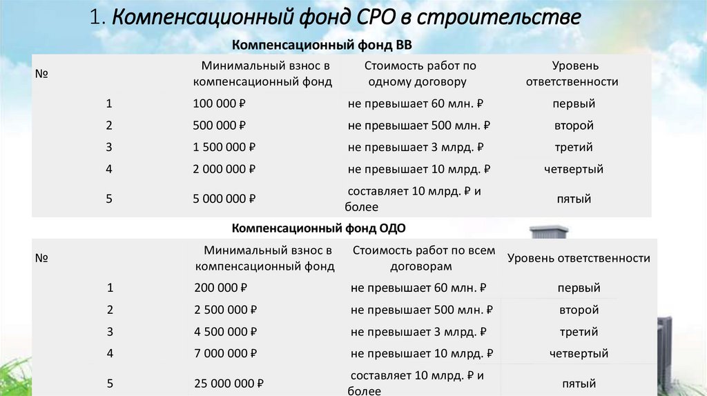 1. Компенсационный фонд СРО в строительстве