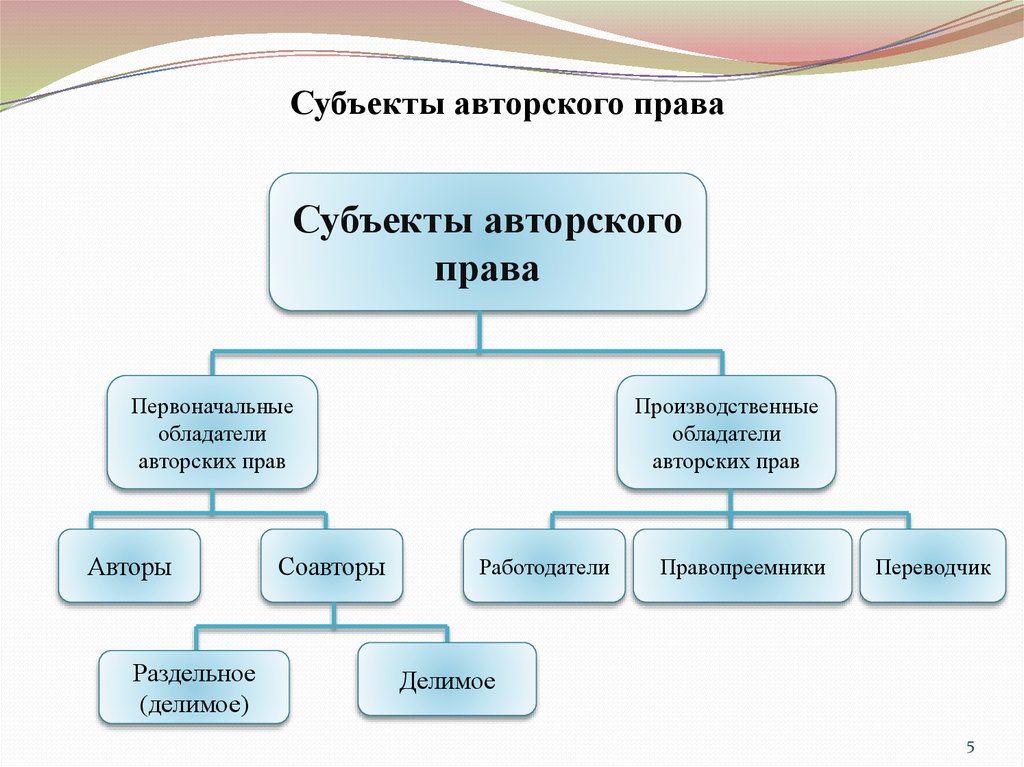 Субъекты авторского права презентация