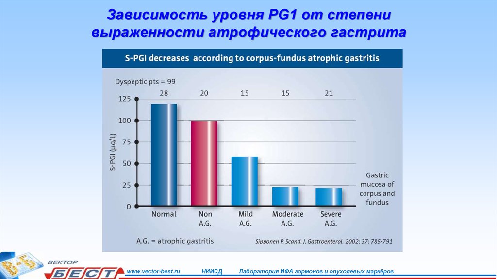 Показатели пг. Пепсиногена PG I/PG II коэффициент. Степени ПГ. Индекс pg1 pg2 норма.