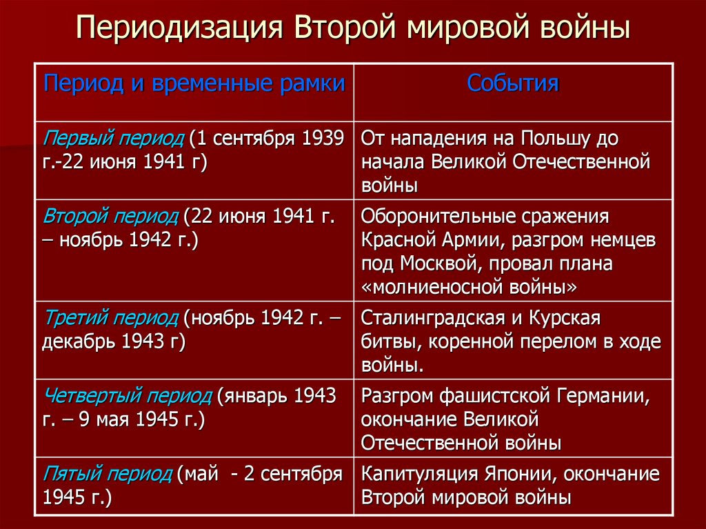 Периодизация и важнейшие сражения великой отечественной войны 1941 1945 план конспект