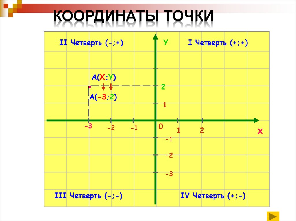 Декартова система координат на плоскости план урока